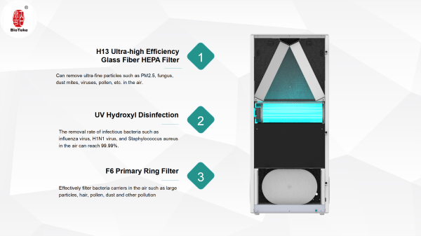 модул за пречиствател на въздушен стерилизатор